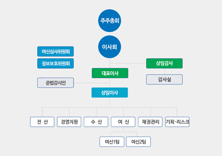 조직도(아래 내용 참조)