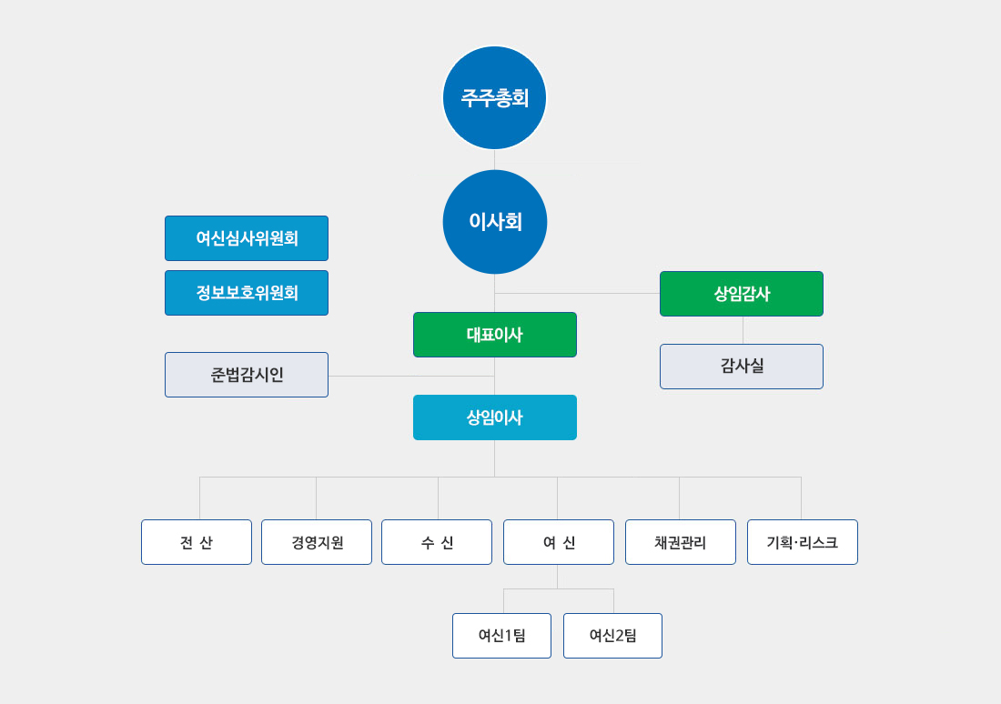 조직도(아래 내용 참조)